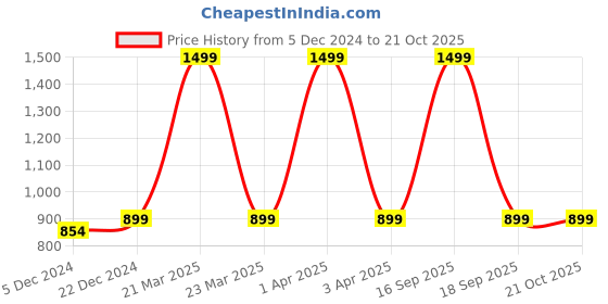 myntra.com Choko Girls Embellished Alligator Hair Clip choko Price History Graph from 5 Dec 2024 to 21 Oct 2025