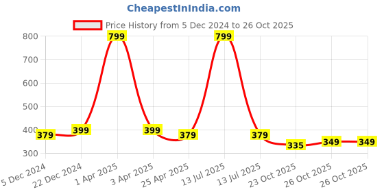 myntra.com Choko Girls Embellished Alligator Hair Clip choko Price History Graph from 5 Dec 2024 to 25 Oct 2025