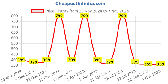 myntra.com Choko Girls Embellished Alligator Hair Clip choko Price History Graph from 20 Nov 2024 to 2 Nov 2025