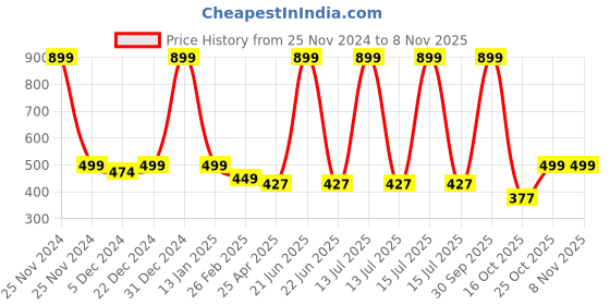 myntra.com Choko Girls Embellished Alligator Hair Clip choko Price History Graph from 25 Nov 2024 to 3 Nov 2025