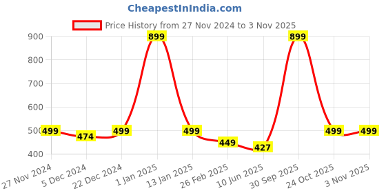 myntra.com Choko Girls Embellished Alligator Hair Clip choko Price History Graph from 27 Nov 2024 to 2 Nov 2025