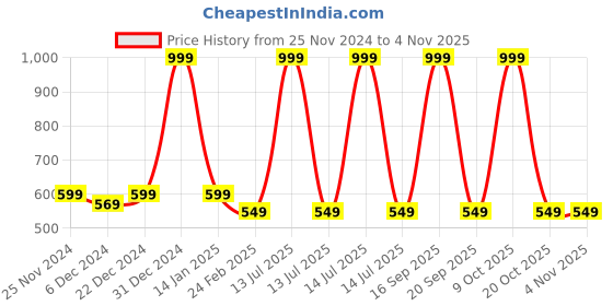 myntra.com Choko Girls Embellished Alligator Hair Clip choko Price History Graph from 25 Nov 2024 to 2 Nov 2025