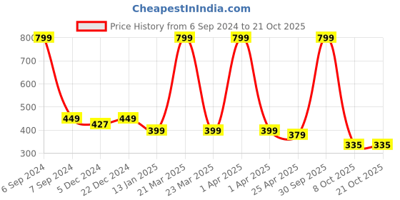 myntra.com Choko Girls Embellished French Barrette choko Price History Graph from 6 Sep 2024 to 21 Oct 2025