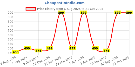 myntra.com Choko Girls Embellished Hairband choko Price History Graph from 6 Aug 2024 to 21 Oct 2025