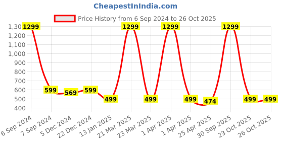 myntra.com Choko Girls Embellished Hairband choko Price History Graph from 6 Sep 2024 to 25 Oct 2025