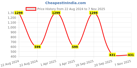 myntra.com Choko Girls Embellished Hairband choko Price History Graph from 22 Aug 2024 to 3 Nov 2025