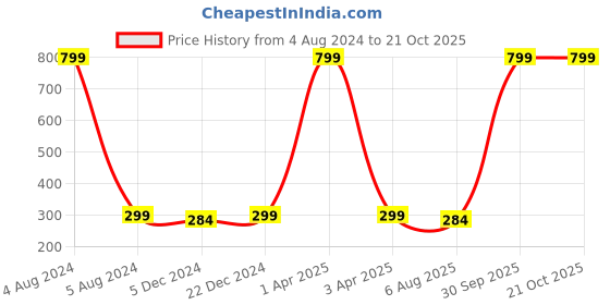 myntra.com Choko Girls Embellished Hairband choko Price History Graph from 4 Aug 2024 to 21 Oct 2025