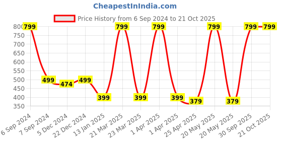 myntra.com Choko Girls Embellished Hairband choko Price History Graph from 6 Sep 2024 to 21 Oct 2025