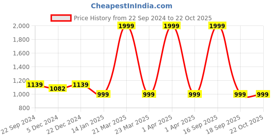 myntra.com Choko Girls Embellished Hairband choko Price History Graph from 22 Sep 2024 to 22 Oct 2025