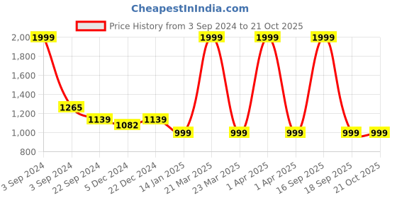 myntra.com Choko Girls Embellished Hairband choko Price History Graph from 3 Sep 2024 to 21 Oct 2025