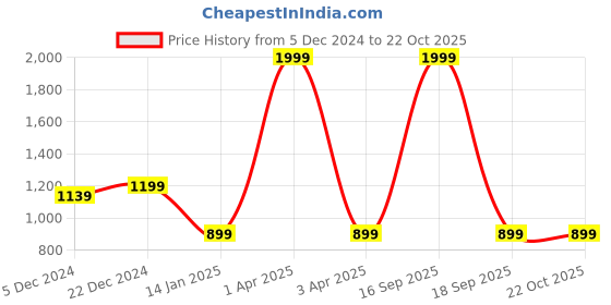 myntra.com Choko Girls Embellished Hairband choko Price History Graph from 5 Dec 2024 to 22 Oct 2025