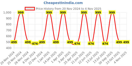 myntra.com Choko Girls Embellished Hairband choko Price History Graph from 20 Nov 2024 to 3 Nov 2025