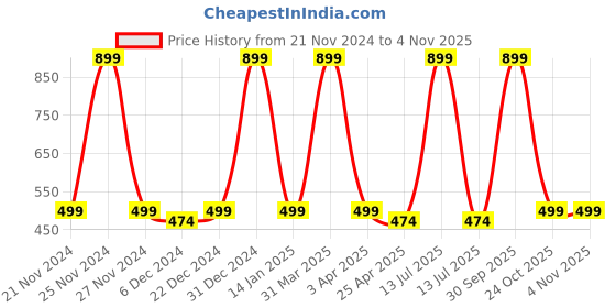 myntra.com Choko Girls Embellished Hairband choko Price History Graph from 21 Nov 2024 to 2 Nov 2025
