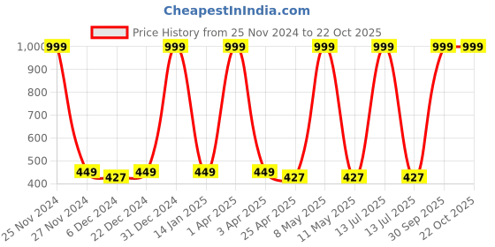 myntra.com Choko Girls Embellished Hairband choko Price History Graph from 25 Nov 2024 to 21 Oct 2025