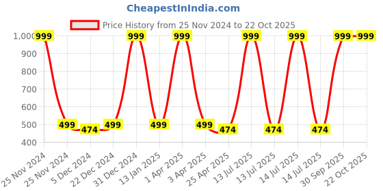 myntra.com Choko Girls Embellished Hairband choko Price History Graph from 25 Nov 2024 to 21 Oct 2025