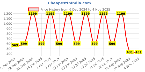 myntra.com Choko Girls Embellished Hairband choko Price History Graph from 6 Dec 2024 to 3 Nov 2025