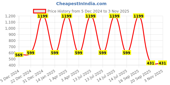 myntra.com Choko Girls Embellished Hairband choko Price History Graph from 5 Dec 2024 to 3 Nov 2025