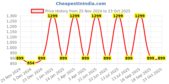 myntra.com Choko Girls Embellished Hairband choko Price History Graph from 25 Nov 2024 to 22 Oct 2025
