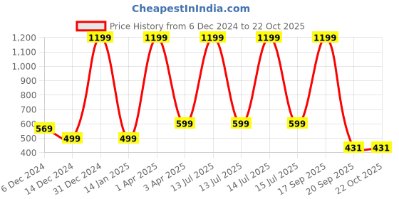 myntra.com Choko Girls Embellished Hairband choko Price History Graph from 6 Dec 2024 to 22 Oct 2025