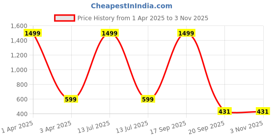 myntra.com Choko Girls Embellished Hairband choko Price History Graph from 1 Apr 2025 to 3 Nov 2025