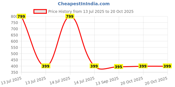 myntra.com Choko Girls Embellished Hairband choko Price History Graph from 13 Jul 2025 to 20 Oct 2025