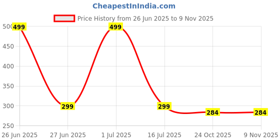 myntra.com Choko Girls Embellished Hairband With Bow choko Price History Graph from 26 Jun 2025 to 8 Nov 2025