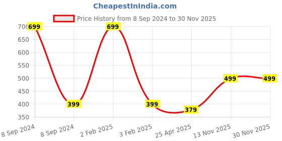myntra.com Choko Girls Embellished Ponytail Holders choko Price History Graph from 8 Sep 2024 to 30 Nov 2025