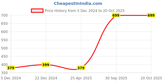 myntra.com Choko Girls Embellished Ponytail Holders choko Price History Graph from 5 Dec 2024 to 20 Oct 2025