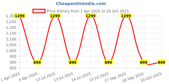 myntra.com Choko Girls Embellished Ponytail Holders choko Price History Graph from 1 Apr 2025 to 20 Oct 2025
