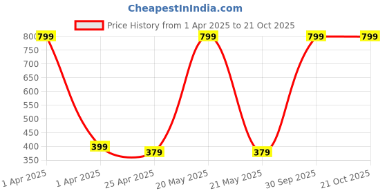 myntra.com Choko Girls Embellished Ponytail Holders choko Price History Graph from 1 Apr 2025 to 21 Oct 2025