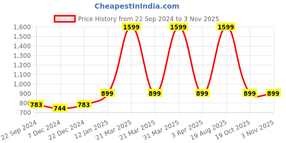 myntra.com Choko Girls Embellished Tiara choko Price History Graph from 22 Sep 2024 to 2 Nov 2025