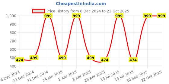 myntra.com Choko Girls Embellished Tic Tac Hair Clip choko Price History Graph from 6 Dec 2024 to 22 Oct 2025