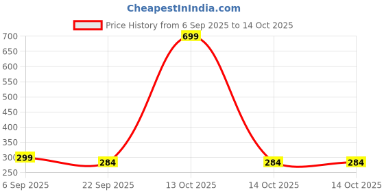 myntra.com Choko Girls Fabric Headband with Lollipop Print & Knot Tie -Candy Theme choko Price History Graph from 6 Sep 2025 to 14 Oct 2025