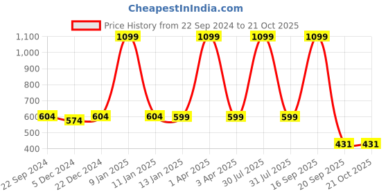 myntra.com Choko Girls Lace Hairband choko Price History Graph from 22 Sep 2024 to 21 Oct 2025