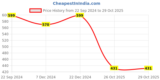 myntra.com Choko Girls Maroon & Gold-Toned Beaded Hairband choko Price History Graph from 22 Sep 2024 to 28 Oct 2025