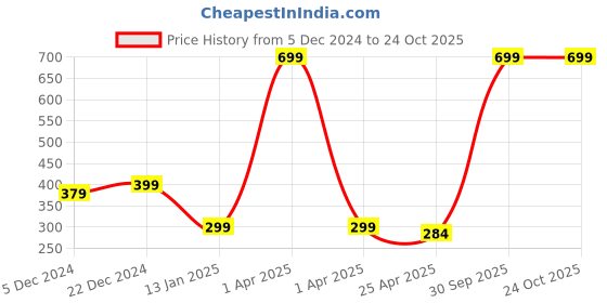 myntra.com Choko Girls Pink & Blue Embellished Hairband choko Price History Graph from 5 Dec 2024 to 22 Oct 2025