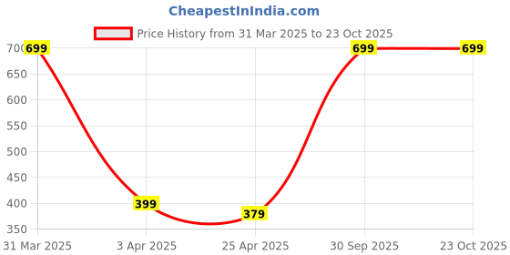 myntra.com Choko Girls Pink & Off White Crown Beaded Hairband choko Price History Graph from 31 Mar 2025 to 22 Oct 2025