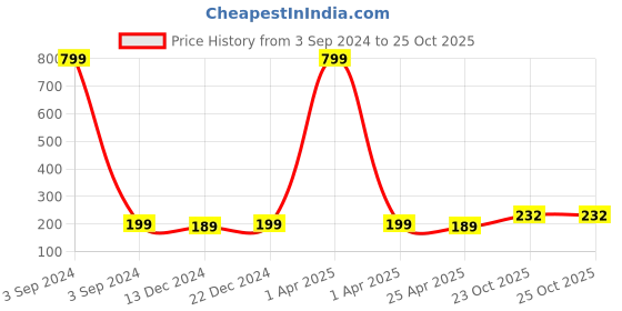 myntra.com Choko Girls Pink & Pink Alligator Hair Clip choko Price History Graph from 3 Sep 2024 to 23 Oct 2025