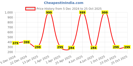 myntra.com Choko Girls Pink & White Turban Handmade Hairband choko Price History Graph from 5 Dec 2024 to 23 Oct 2025
