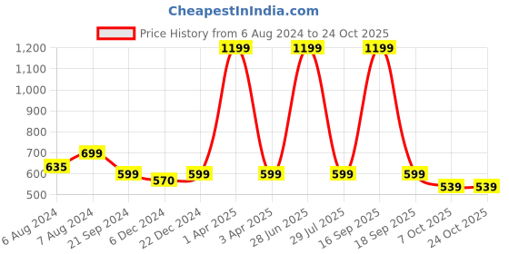 myntra.com Choko Girls Purple & White Pearl Beaded Hairband choko Price History Graph from 6 Aug 2024 to 22 Oct 2025