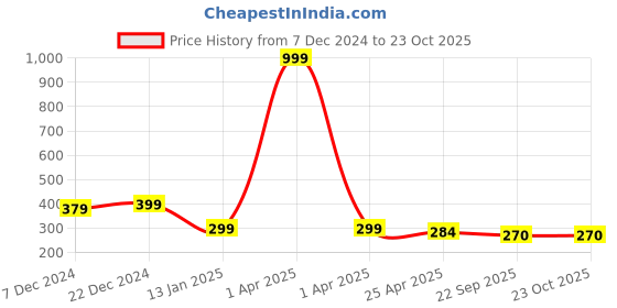 myntra.com Choko Girls Purple & Yellow Embellished Hairband choko Price History Graph from 7 Dec 2024 to 22 Oct 2025