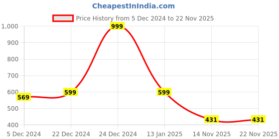myntra.com Choko Girls Red & Green Set of 2 Embellished Alligator Hair Clips choko Price History Graph from 5 Dec 2024 to 22 Nov 2025
