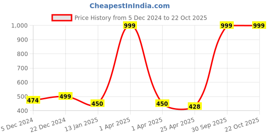 myntra.com Choko Girls Red & Pink Beaded Christmas Cap Alligator Hair Clip choko Price History Graph from 5 Dec 2024 to 21 Oct 2025