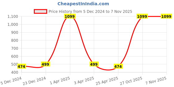 myntra.com Choko Girls Santa's Xmas Bow Hair Band choko Price History Graph from 5 Dec 2024 to 3 Nov 2025