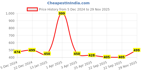 myntra.com Choko Girls Set of 3 Ponytail Holders choko Price History Graph from 5 Dec 2024 to 29 Nov 2025