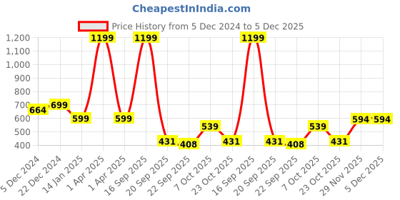 myntra.com Choko Girls Set of 4 Ponytail Holders choko Price History Graph from 5 Dec 2024 to 5 Dec 2025