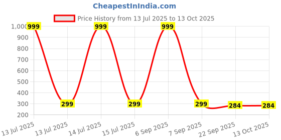 myntra.com Choko Girls Set of 4 Ponytail Holders choko Price History Graph from 13 Jul 2025 to 13 Oct 2025