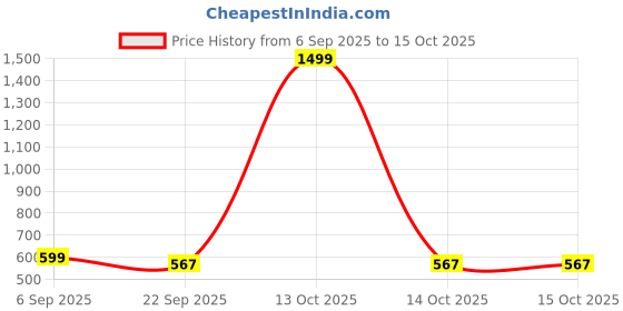 myntra.com Choko Girls Set of 4 Ponytail Holders choko Price History Graph from 6 Sep 2025 to 14 Oct 2025