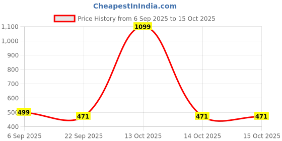 myntra.com Choko Girls Set of 4 Ponytail Holders choko Price History Graph from 6 Sep 2025 to 15 Oct 2025