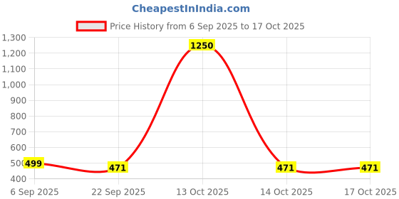 myntra.com Choko Girls Set of 6 Ponytail Holders choko Price History Graph from 6 Sep 2025 to 16 Oct 2025